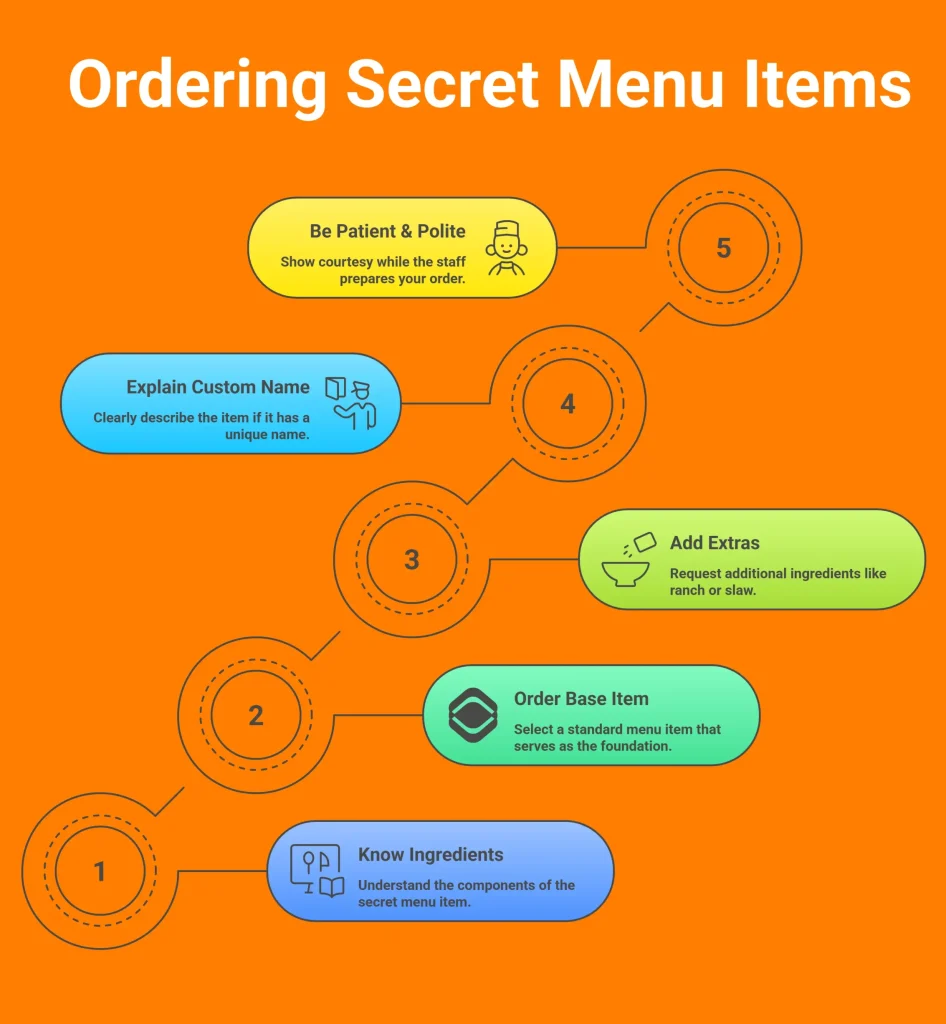 Infographic Showing How to Order the Secret Menu at Popeyes