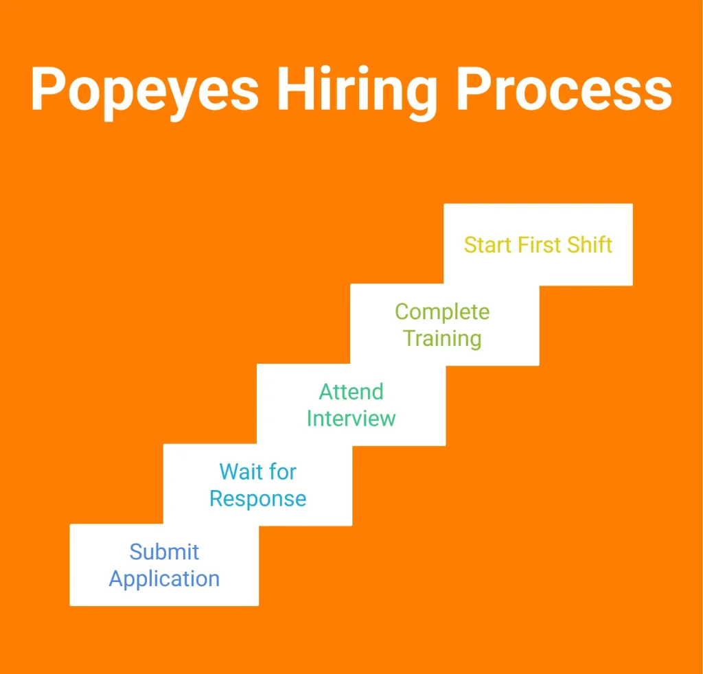 Infographic Showing Popeyes Hiring Process