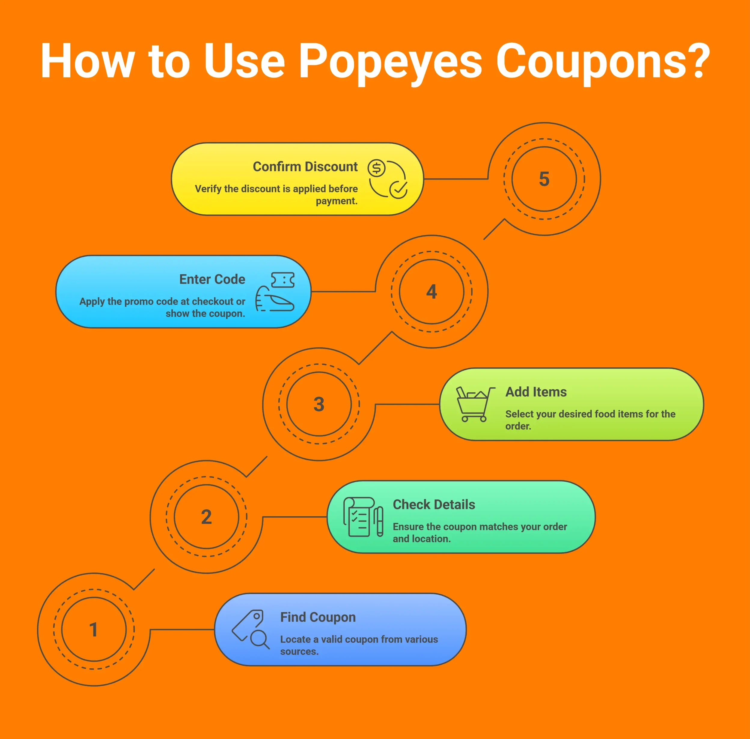 Infographics Showing How to Use Popeyes Coupons